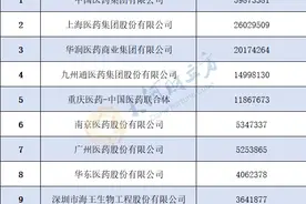 商务部发布！2023年全国药品批发、药品零售百强出炉图片