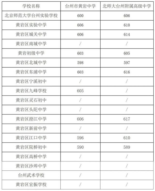 2025年浙江11地市中考分数线汇总