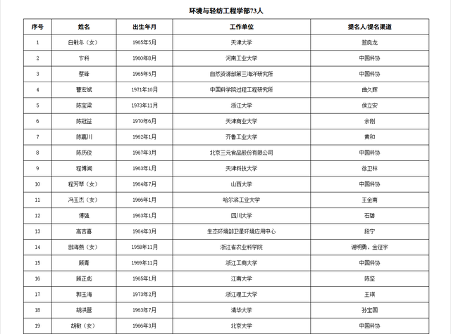 关于公布中国工程院2025年院士增选有效候选人名单的公告