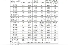 师大附中683，昆一中678，昆三中674，2025昆明中考提前批和第一批次录取线发布2025年昆明市普通高中录取图片