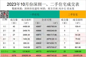 均价2.7万/㎡光明人才房，628户不合格认购｜深圳楼市早7条图片