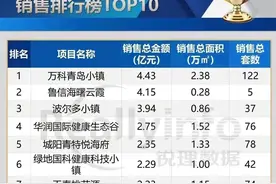 1-8月青岛墅居销冠榜单新鲜出炉，院墅红盘稳占鳌头图片
