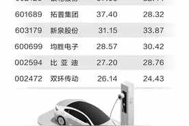 新能源汽车年产量新突破 机构看好12家公司业绩增长图片