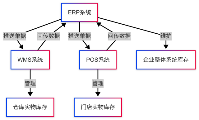 一文读懂新零售ERP、WMS、POS的账与实，玩转“全渠道一盘货”！