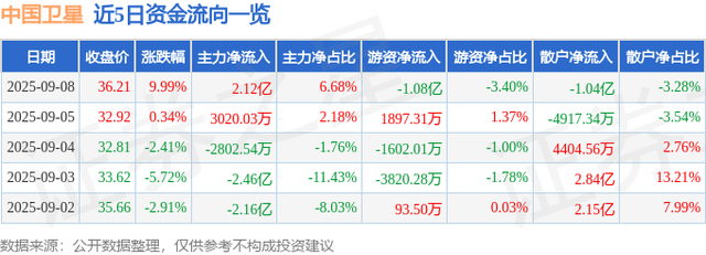 中国卫星涨停分析