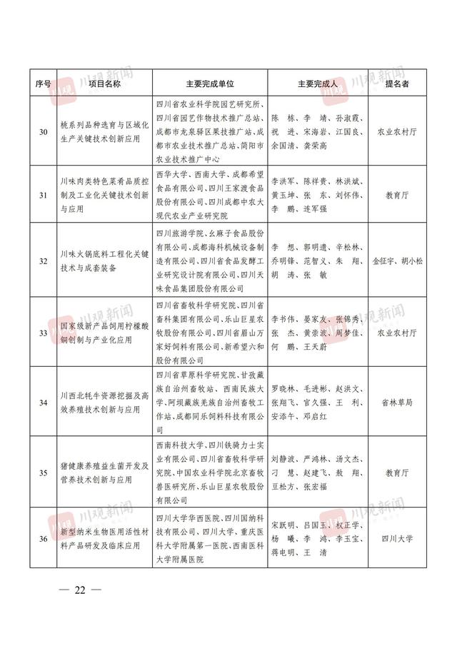 244个项目获奖，2024年度四川省科学技术奖获奖名单公布丨关注省科学技术奖