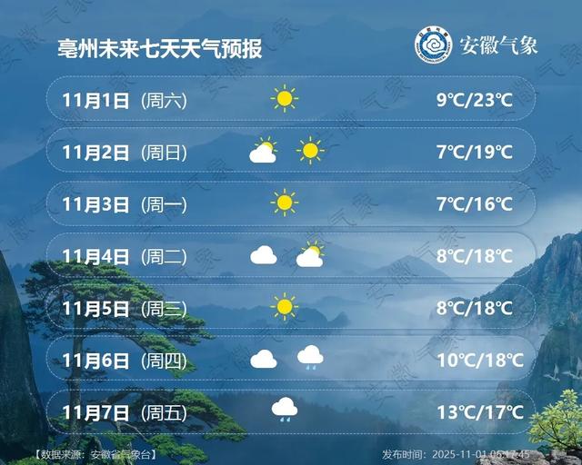 最低5℃！小雨中雨！冷空气抵达安徽！