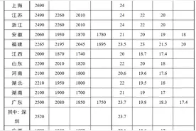 最新最低工资标准出炉，多省份有所上调图片