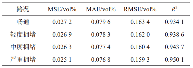 【全文】多源信息融合下冷链配送车辆碳排放动态预测方法
