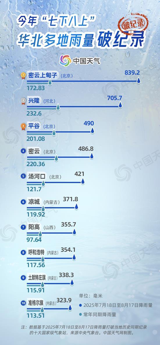 数据看今年华北雨季有多猛