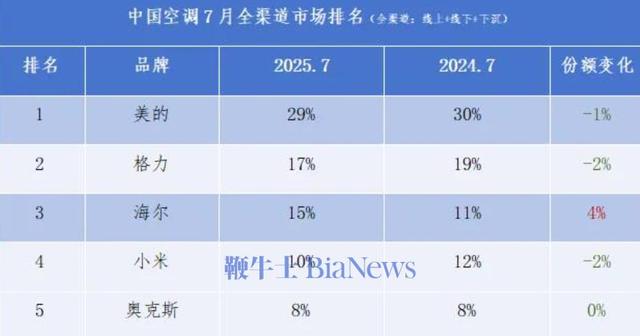 就五年！卢伟冰放话：小米空调业务要做到中国市场前2