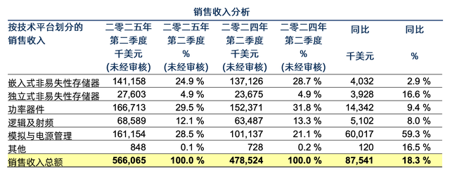 国产晶圆代工双雄Q2财报出炉：归母净利中芯降、华虹升 产能利用率均持续改善