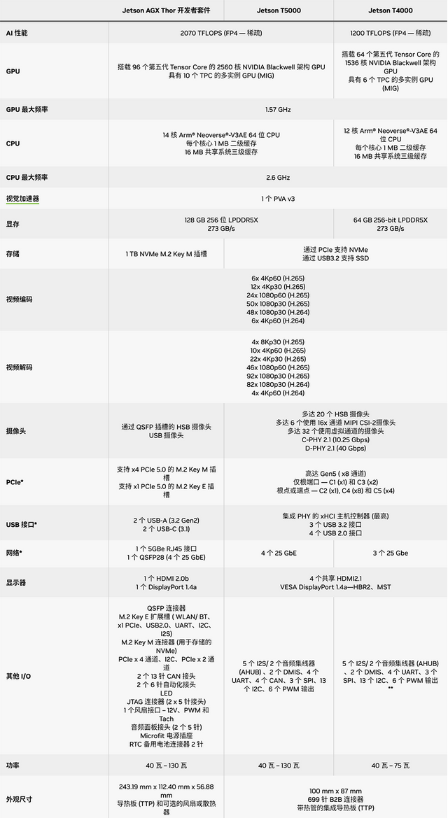 刚刚，英伟达推最强人形机器人“大脑”，AI性能暴涨7.5倍，算力飙到2070 TFLOPS