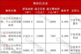 金华义乌商住地溢价20% 宁波湖州4宗地块均底价成交图片