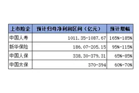 9月末股市大涨推高利润表现，上市险企三季报纷纷预喜图片