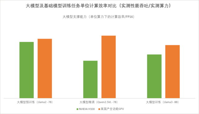 莲花紫星算力项目缩水超9成；某国产全功能GPU性能对标H100；芯片公司40亿建智算中心；华东大厂购入GB200丨算力情报局
