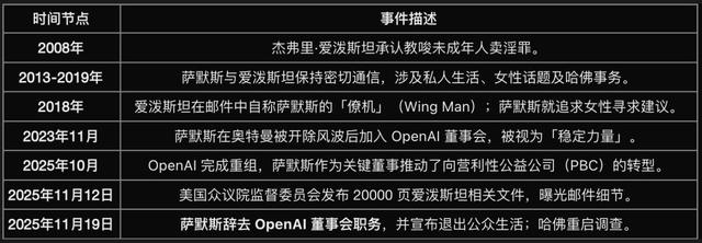OpenAI与爱泼斯坦的联系断了