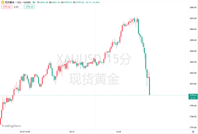 黄金闪崩70美元 空头反击时刻到了吗