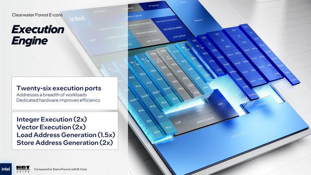 Intel介绍下一代Clearwater Forest至强E核处理器：最多12个CPU模块，288核