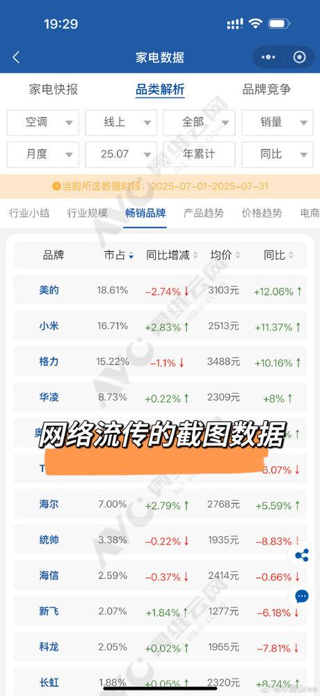 格力高管回应空调市场份额被小米反超 网传数据不实？