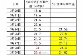 什么？这就入夏了？图片