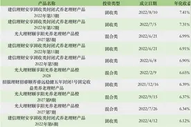 建信理财上半年产品规模明显缩水，养老理财业务表现出挑图片