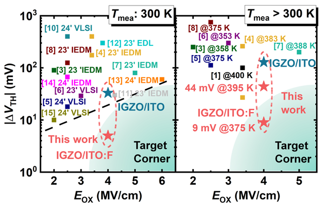 原子级氟掺杂助力IGZO晶体管可靠性突破 —— VLSI 2024上的关键成果解读