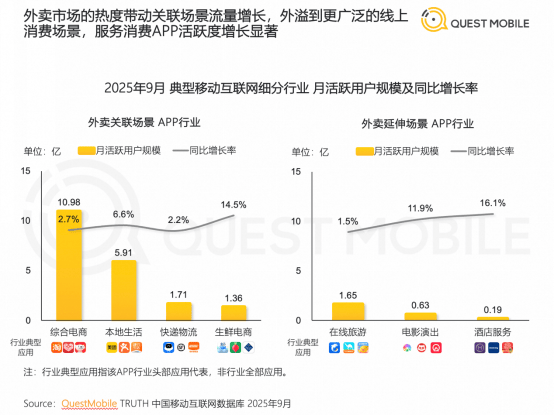 QuestMobile：外卖竞争带动电商行业用户数创新高，有助双11增长