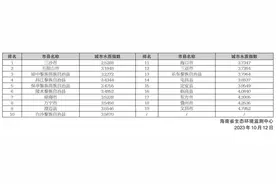 2023年9月海南19个市县地表水环境质量排名图片