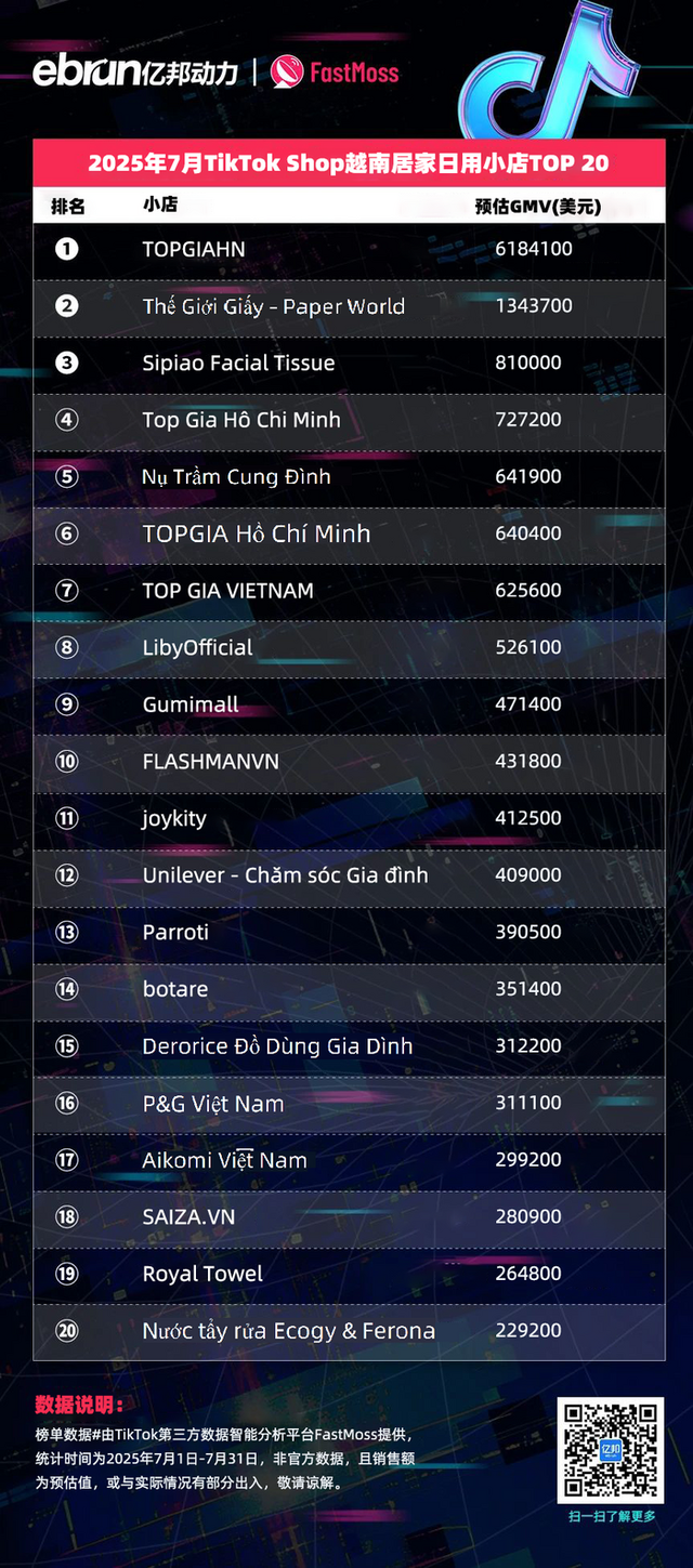 TikTok Shop东南亚7月榜单：45位达人月带货额过百万美元 美妆个护类目持续霸榜
