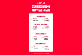 453个品牌成交破亿！天猫618 美妆、服饰、3C、家电增速规模双第一图片