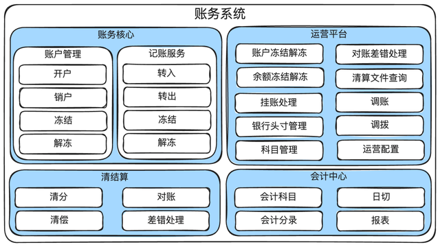 图解支付账务系统核心设计
