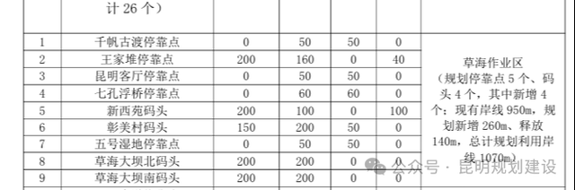 滇池草海将新建4个游船停靠点