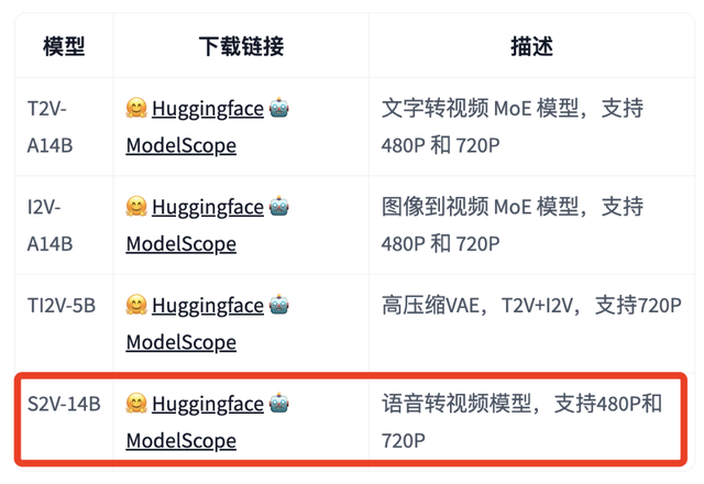 一张照片+一段音频生成“电影大片”视频！通义万相又一重磅开源