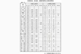 河南最低工资标准公布！第一档月薪不低于2000元图片