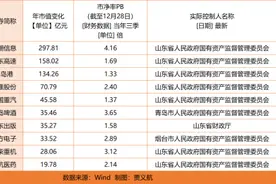 年终盘点丨84家山东国资A股公司总市值增长329.16亿元图片