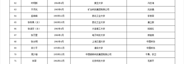 关于公布中国工程院2025年院士增选有效候选人名单的公告