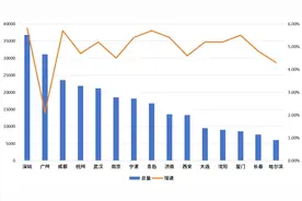 成绩单来了！15个副省级城市GDP全部出炉：深圳耀眼广州失落，杭州甩开南京，宁波首超天津成黑马图片