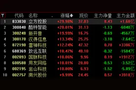 AI智能体概念延续涨势，立方控股、酷特智能等多股涨停图片