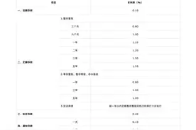 工行、农行、中行、建行、交行、邮储：下调存款利率！图片