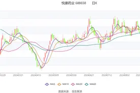 悦康药业：2024年上半年净利润1.19亿元 同比下降42.75%图片