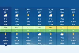 升温开启！北方本周20℃的暖意重返 多地暖过江南华南图片