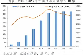 中国住房市值报告：2024图片