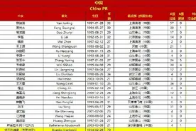 国足客战澳大利亚队23人名单公布 韦世豪身披10号球衣图片