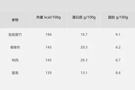 没想到腐竹的热量这么高！很多人却还在把它当减脂餐图片