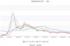 华生科技：2024年上半年净利润3413.63万元 同比增长65.77%图片