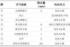 -1 ℃至25 ℃，长沙人本周又要“乱穿衣”！图片