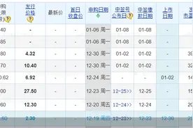 12月30日上市交易！国货航募资34.95亿元，系年内最大IPO图片