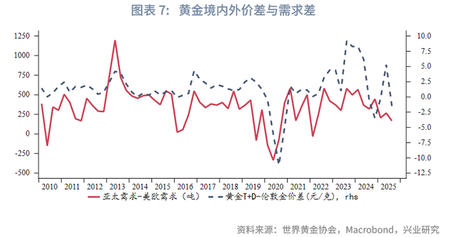 外汇商品 | 2025Q3全球黄金供需状况及黄金税收新政影响分析