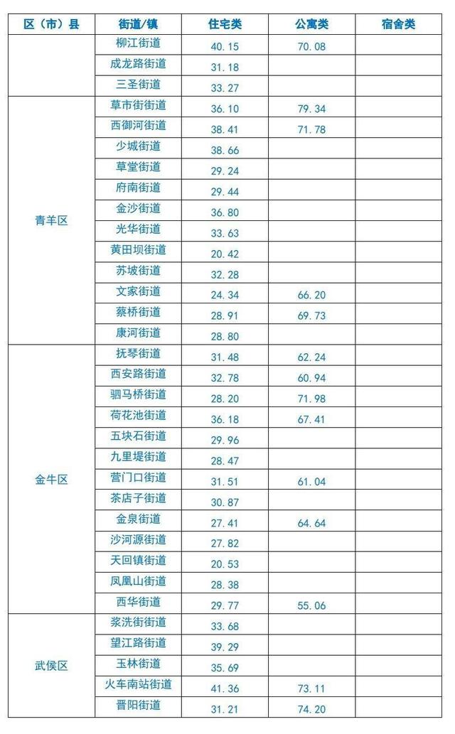 最新！成都各区域租房平均价格公布